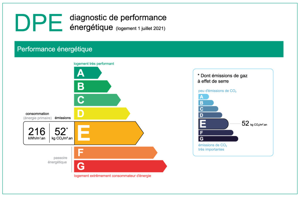 Étiquette factice d’un diagnostic de performance énergétique(DPE). Nous voyons un système de notation allant de la lettre A à G ; A étant la meilleure note et par conséquent, G la plus mauvaise. Voici le code couleur de la notation : A - Vert foncé; B – Vert pomme ; C – Vert clair; D – Jaune ; E – Orange ; F – Orange foncé ; G – Rouge. À côté de la note attribuée par le diagnostiqueur immobilier, deux indications nous sont fournies : 1) La consommation (énergie primaire) exprimée en KWh/m² pour l’année. 2) Les émissions de gaz à effet de serre exprimés en kg CO2/m² pour l’année. Un graphique similaire et encadré reprend le même principe, sauf qu’il ne parle que des émissions de gaz à effet de serre. Aussi, son code couleur va du bleu clair au bleu foncé.Image présente sur l’article « Comment connaître le potentiel énergétique de notre maison ? »