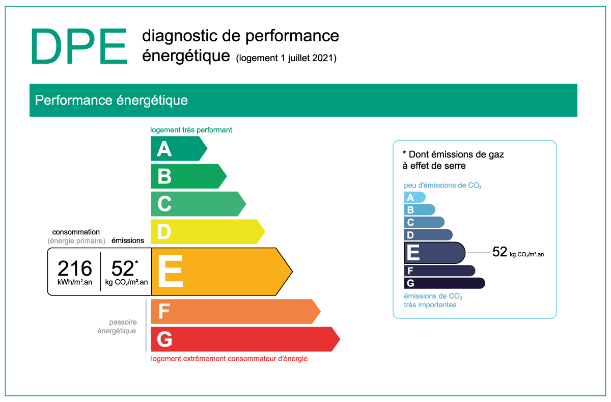 Étiquette factice d’un diagnostic de performance énergétique(DPE). Nous voyons un système de notation allant de la lettre A à G ; A étant la meilleure note et par conséquent, G la plus mauvaise. Voici le code couleur de la notation : A - Vert foncé; B – Vert pomme ; C – Vert clair; D – Jaune ; E – Orange ; F – Orange foncé ; G – Rouge. À côté de la note attribuée par le diagnostiqueur immobilier, deux indications nous sont fournies : 1) La consommation (énergie primaire) exprimée en KWh/m² pour l’année. 2) Les émissions de gaz à effet de serre exprimés en kg CO2/m² pour l’année. Un graphique similaire et encadré reprend le même principe, sauf qu’il ne parle que des émissions de gaz à effet de serre. Aussi, son code couleur va du bleu clair au bleu foncé.Image présente sur l’article « Comment connaître le potentiel énergétique de notre maison ? »